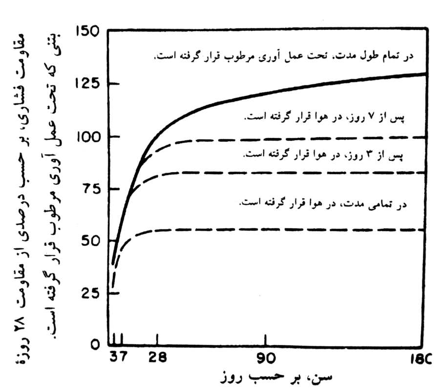 مقاومت بتن از سیر تا پیاز مقاومت بتن یا مقاومت فشاری بتن و عوامل موثر