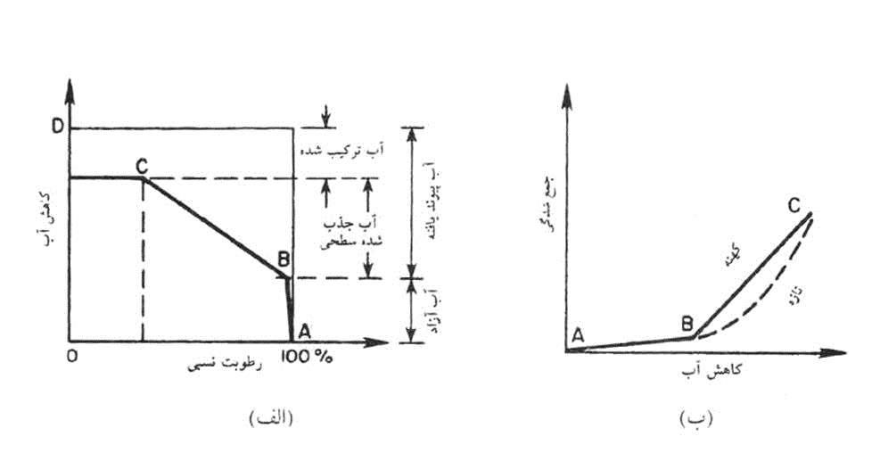 کاهش آب به عنوان تابعی از رطوبت - جمع شدگی ملات سیمان به عنوان تابعی از کاهش آب نسبی