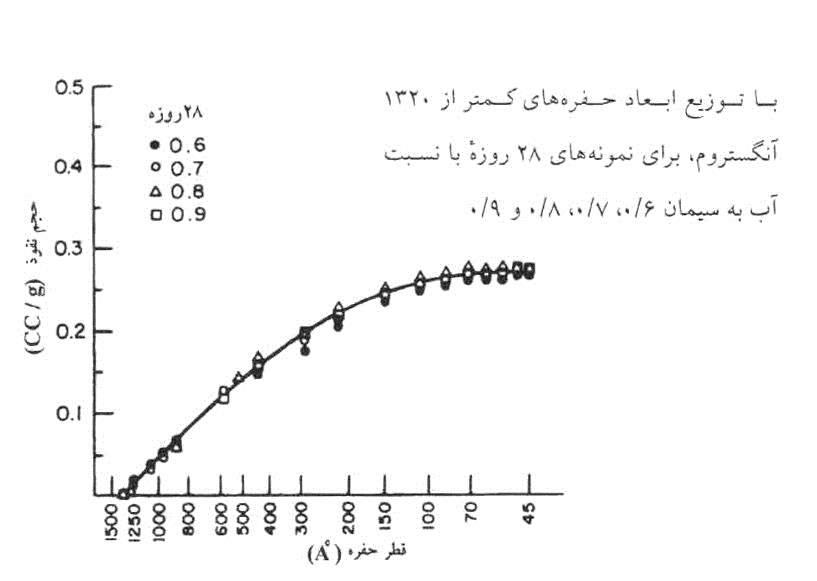توزیع تخلخل مربوط به فضاهای کوچک در خمیر سیمان، با نسبت های آب به سیمان مختلف