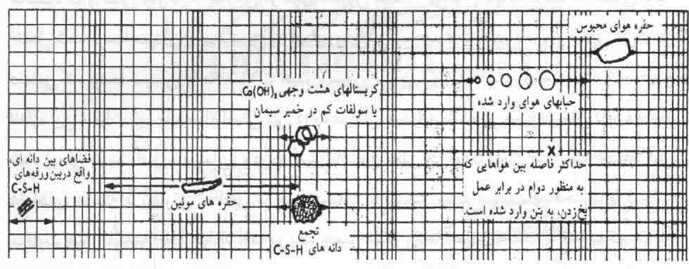 محدوده های ابعاد قسمتهای جامد و فضا های خالی در خمیر سیمان هیدراته شده