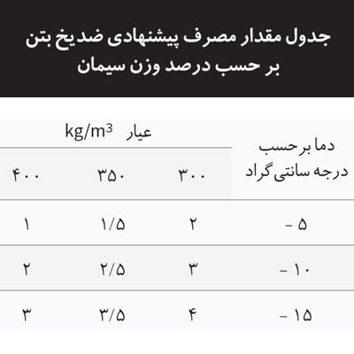 جدول میزان و مقدار مصرف ضد یخ بتن