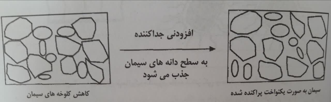 تاثیر افزودنی فوق روانکننده بر باز کردن کلوخههای سیمان / کاربرد و عملکرد فوق روان کننده بتن