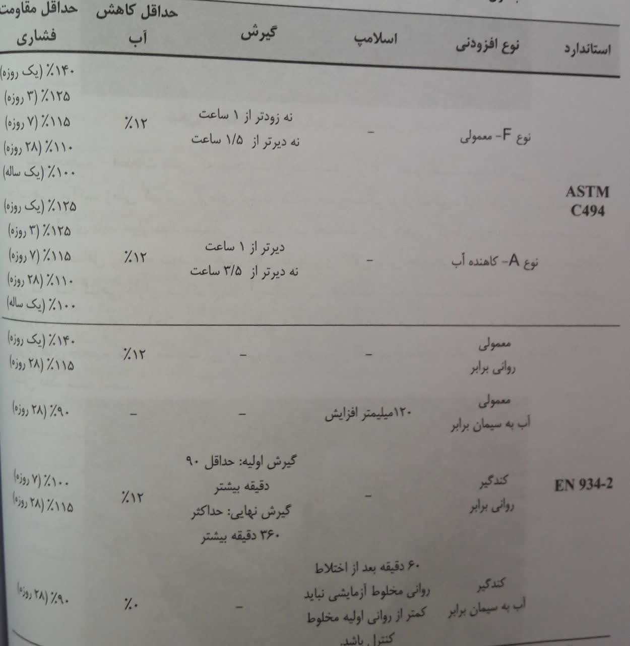 مقایسه ملزومات استاندارد ASTM و EN برای افزودنیهای فوق روانکننده