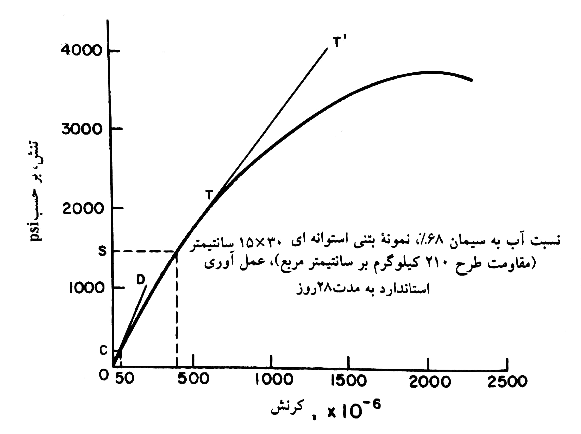 انواع مختلف ضرائب ارتجاعی بتن و نحوه تعیین آنها