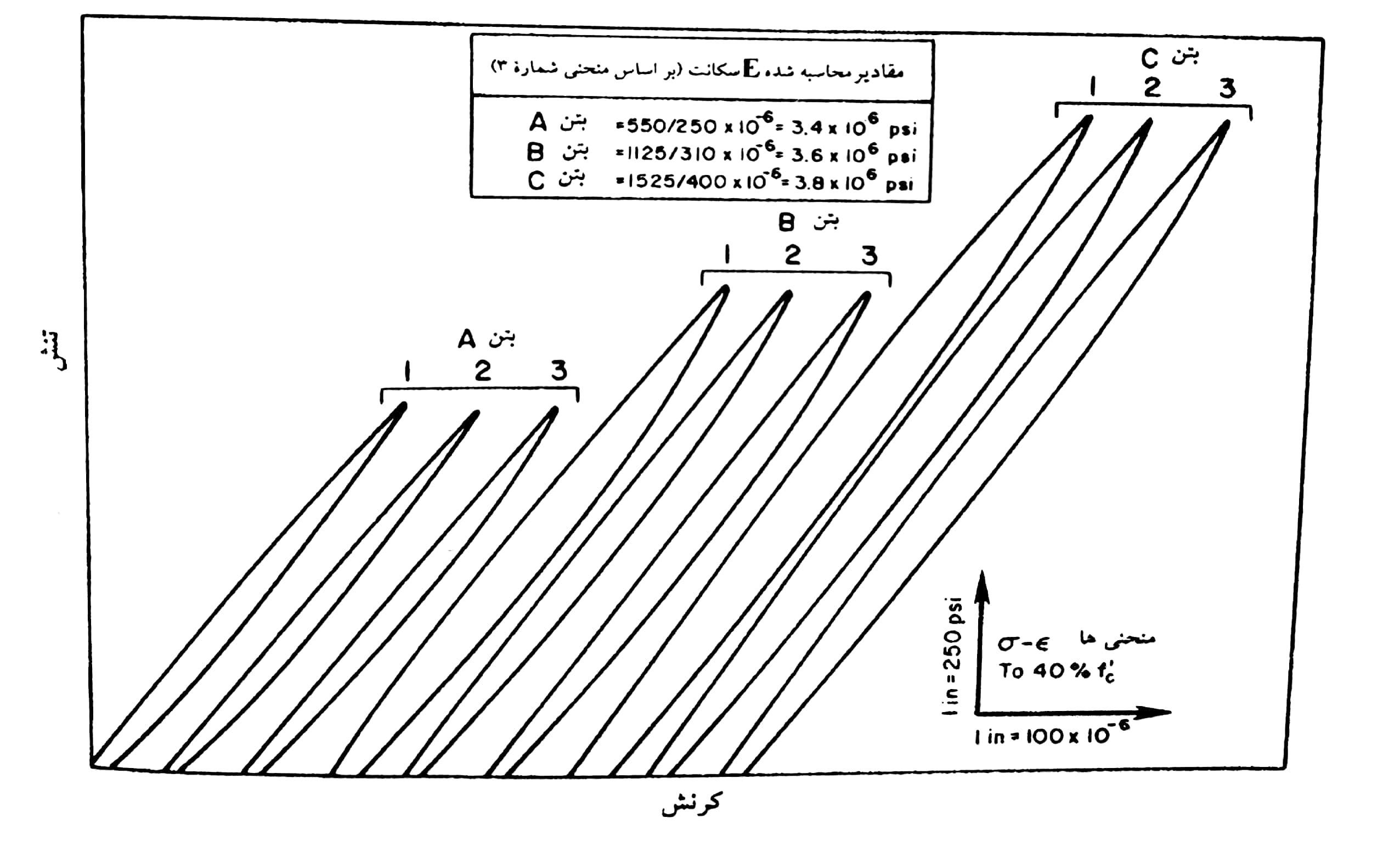 تعیین ضریب سکانت در آزمایشگاه (ASTM C469)