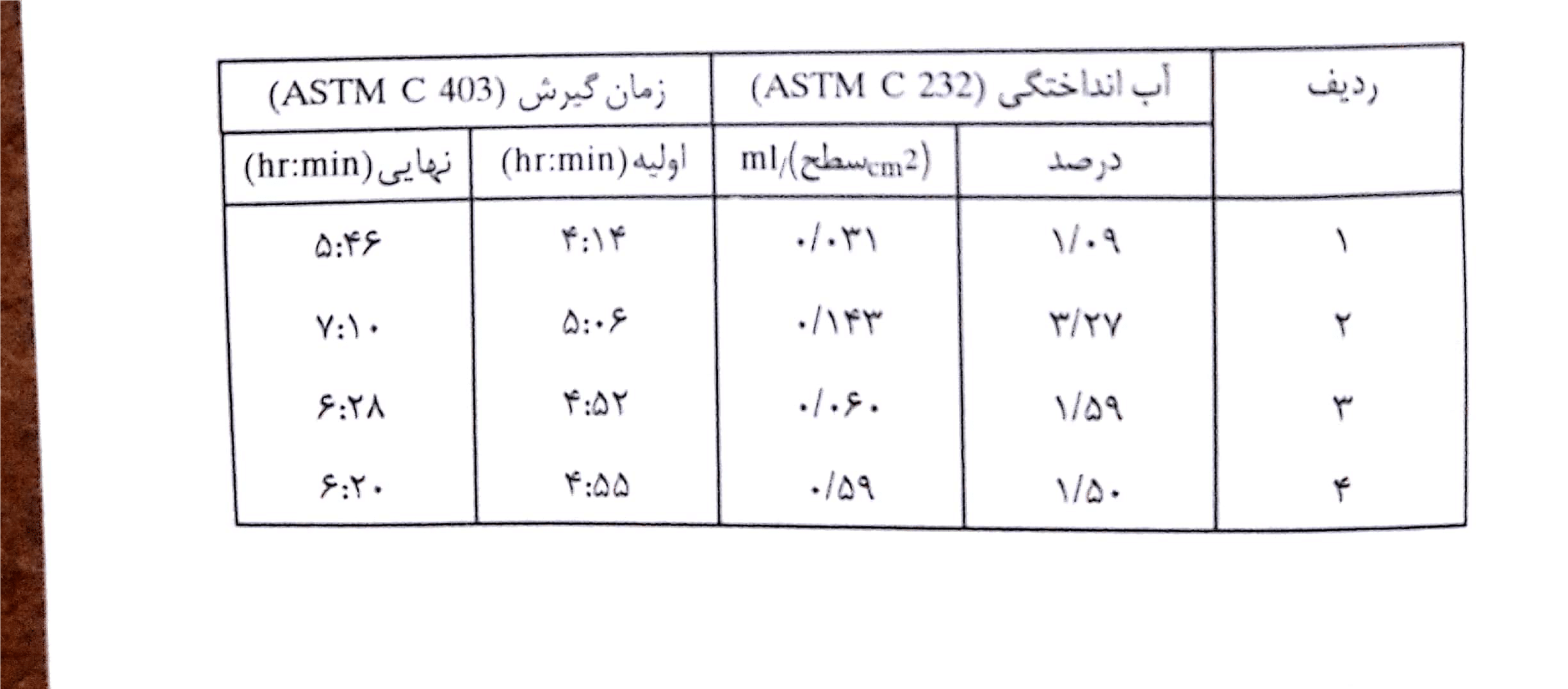 خصوصیات آباند اختگی و زمان گیرش مخلوطهای ارائه شده در جدول بالا.