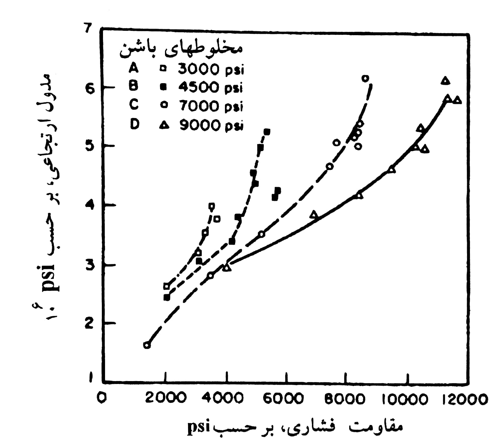 رابطه بین مقاومت فشاری و مدول ارتجاعی