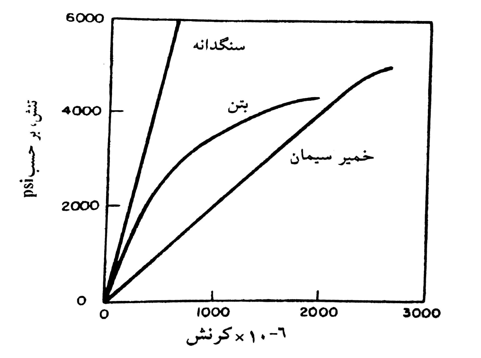 رفتار تنش-کرنش خمیر سیمان،سنگدانه و بتن