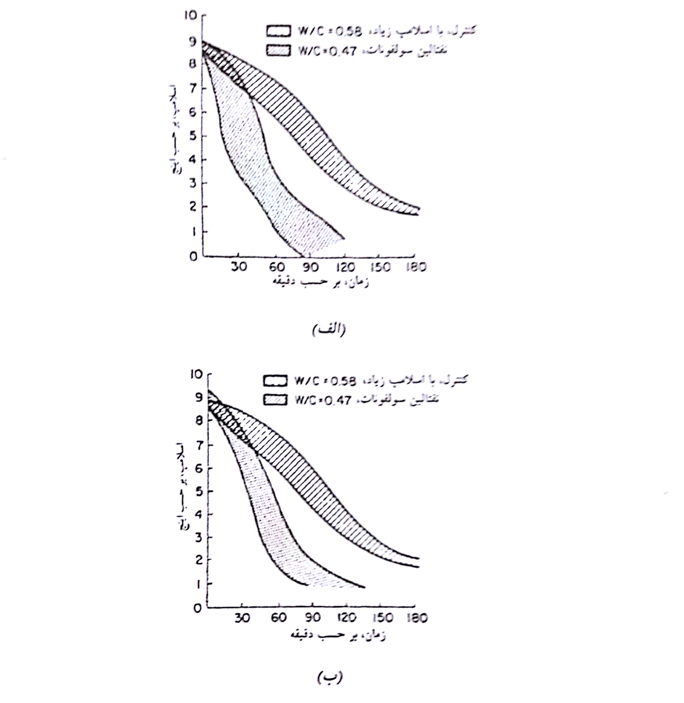 محدوده افت اسلامپ زیاد (الف) از نفتالین سولفونات به عنوان فوق روان کننده استفاده گردید؛ (ب) از ملامین سولفونات به عنوان فوق روان کننده استفاده گردید.