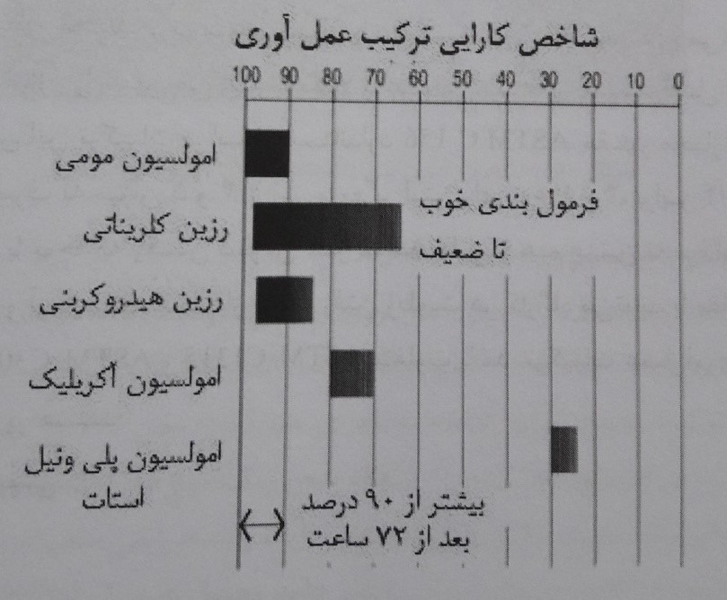 مقایسه کارایی ترکیبات مختلف عملآوری