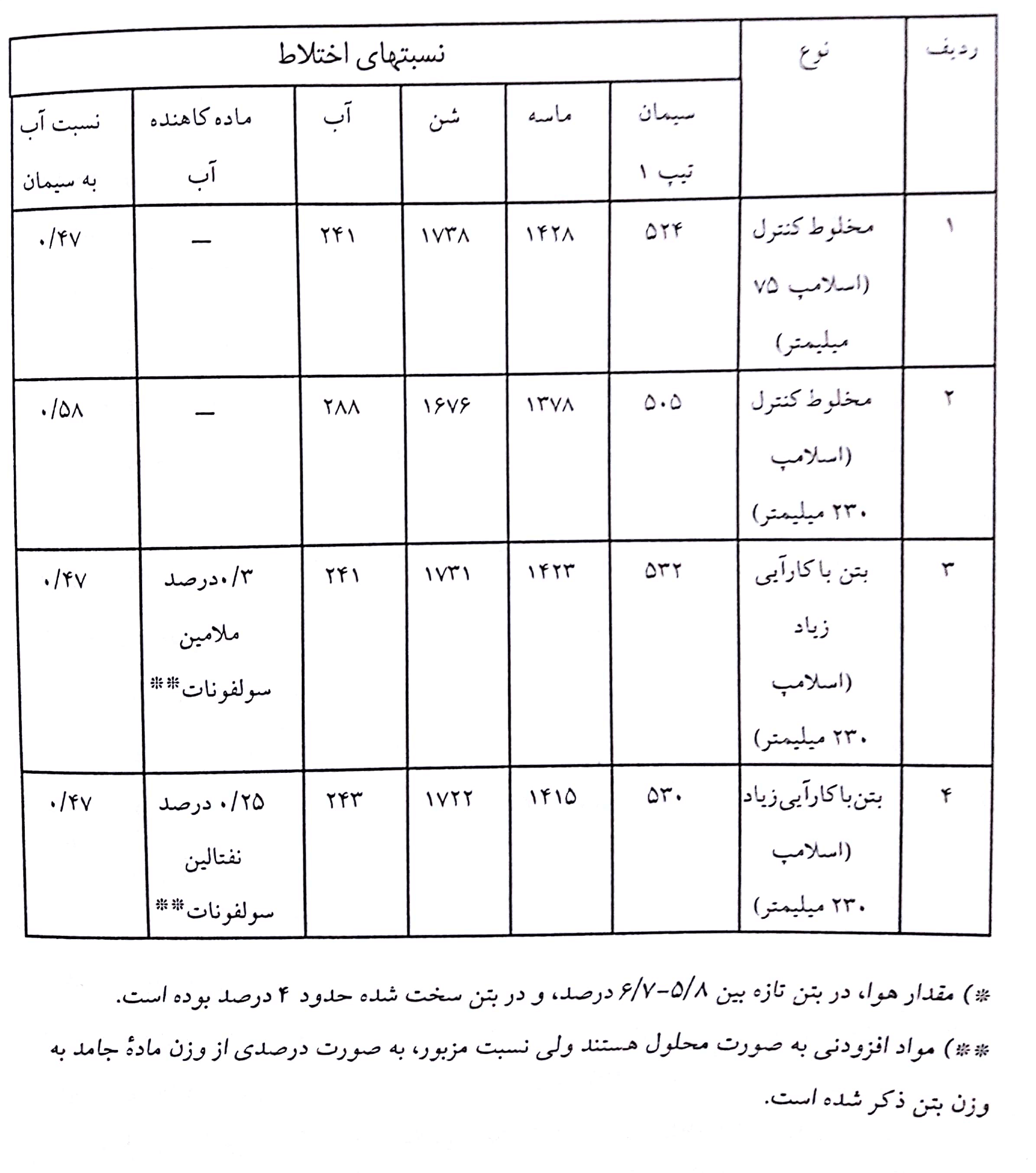 نسبتهای اختلاط برای بتن با کارایی زیاد*