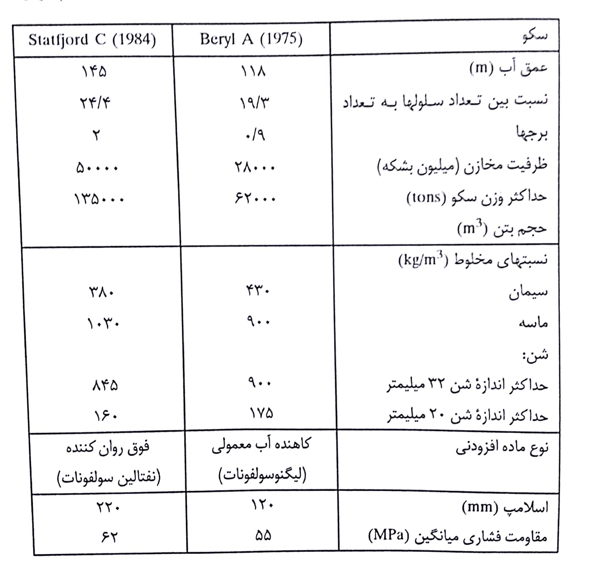 نسبتهای اختلاط و خصوصیات بتن مصرفی در ساخت سکوهای کاندیپ نروژ