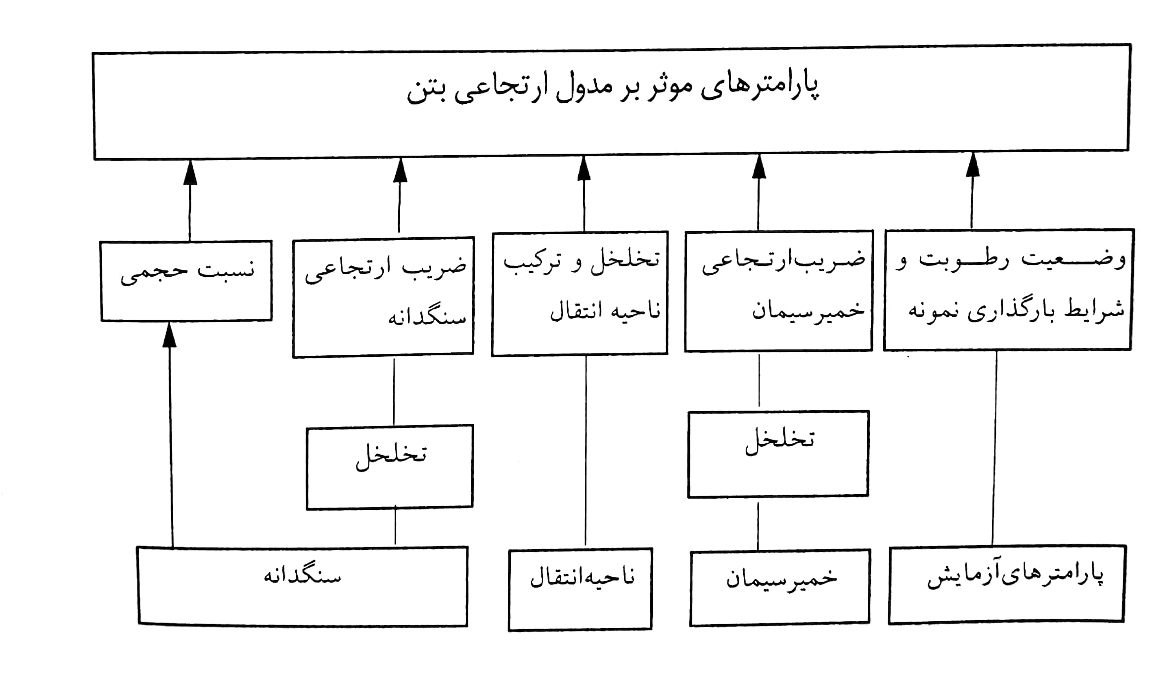 پارامترهای مختلف موثر بر مدول ارتجاعی بتن