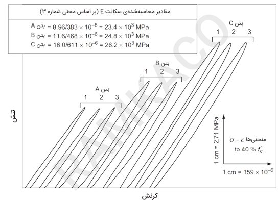 تعیین ضریب سکانت در آزمایشگاه (ASTM C469)