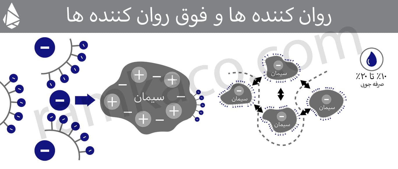 مکانیزم عملکرد روان کننده بتن