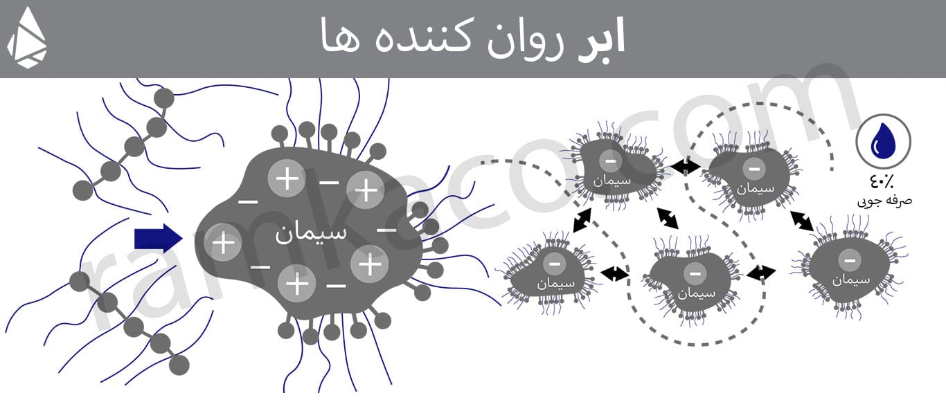 مکانیزم ابر روان کننده های پلی کربوکسیلاتی بتن