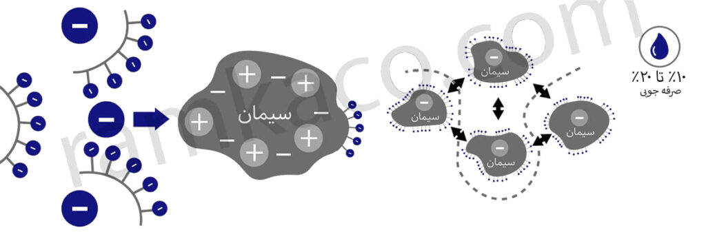 مکانیزم عملکرد فوق روان کننده بتن