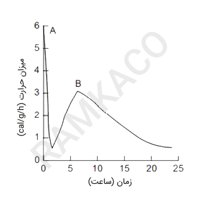 میزان حرارت آزاد شده یک خمیر سیمان پرتلند، حین مدت زمان سخت‌شدگی اولیه