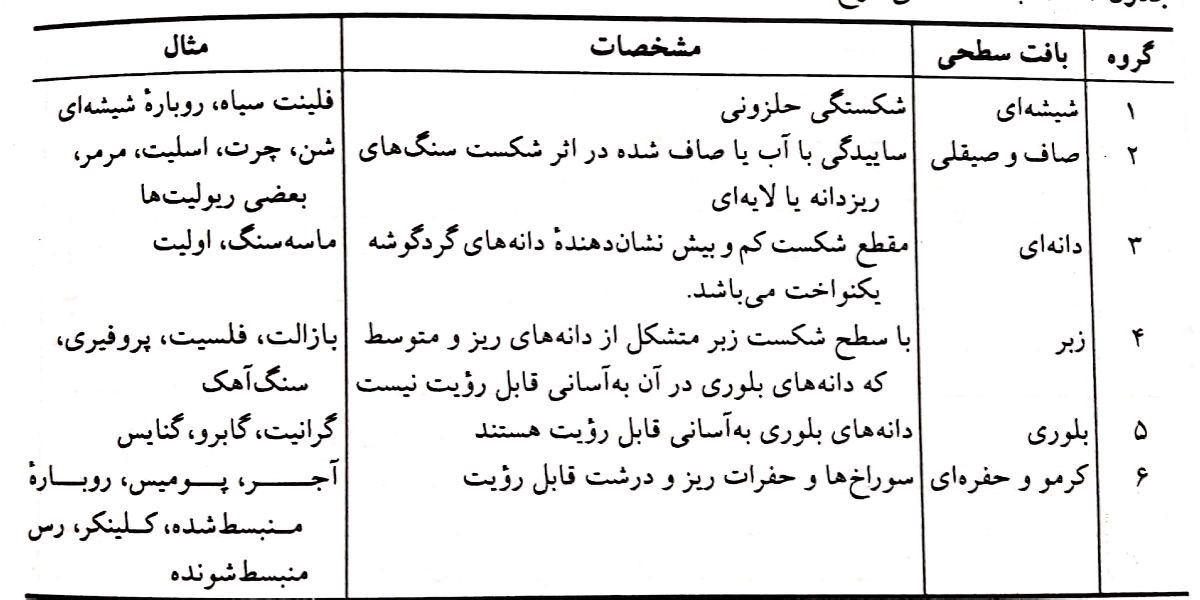 بافت سطحی انواع سنگدانهها
