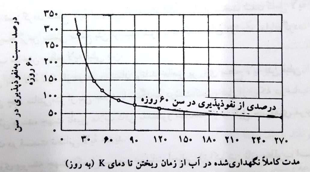 تأثیر طول دوره عمل آوری بر روی نفوذناپذیری.