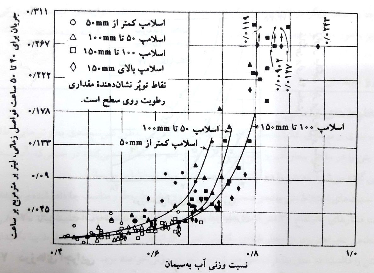 تأثیر نسبت آب به سیمان و اسلامپ بر روی نفوذپذیری بتن.