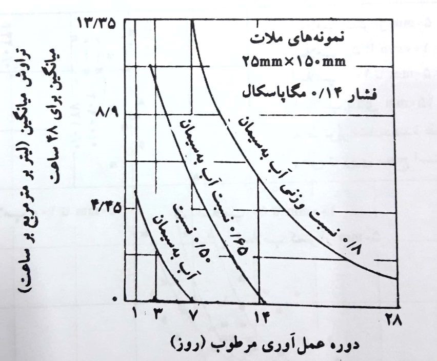 تأثیر نسبت آب به سیمان و عمل آوری بر روی نفوذپذیری.