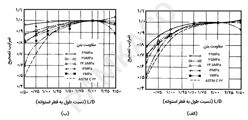 ضرایب تصحیح برای نمونه‌های بتنی به قطر 150 میلی‌متر الف) بتن معمولی حاوی حباب هوا  ب) بتن سبک