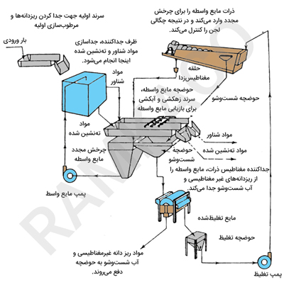 نمایی شماتیک از کارخانه پرعیارسازی جداساز به کمک مایعات سنگین