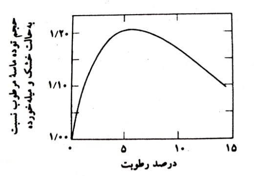 حجم ماسه بتن در حالت غیرمتراکم در مقابل میزان رطوبت آن.