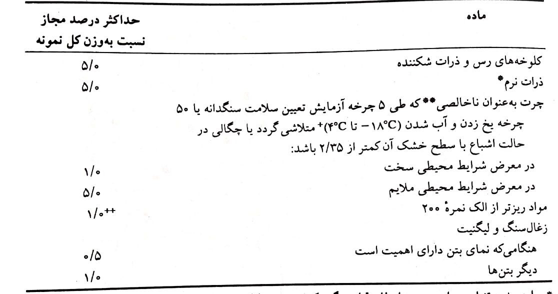 حدود مجاز مواد زیانآور در دشتدانه بتن