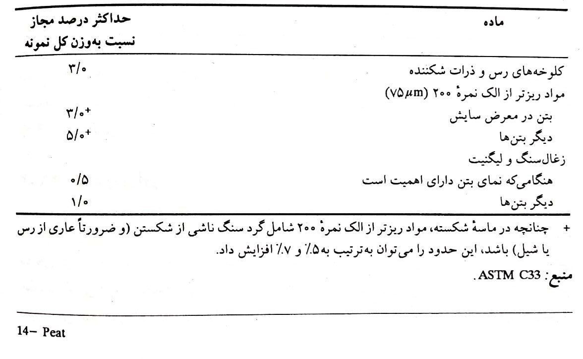 حدود مجاز مواد زیانآور در ریزدانه بتن+