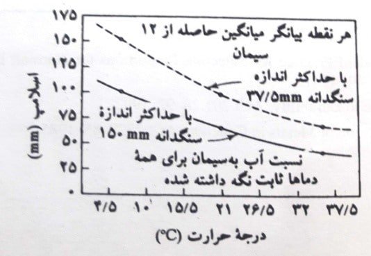 رابطه بین اسلامپ و دمای بتن ساخته شده با دو حداکثر اندازه سنگدانه.(