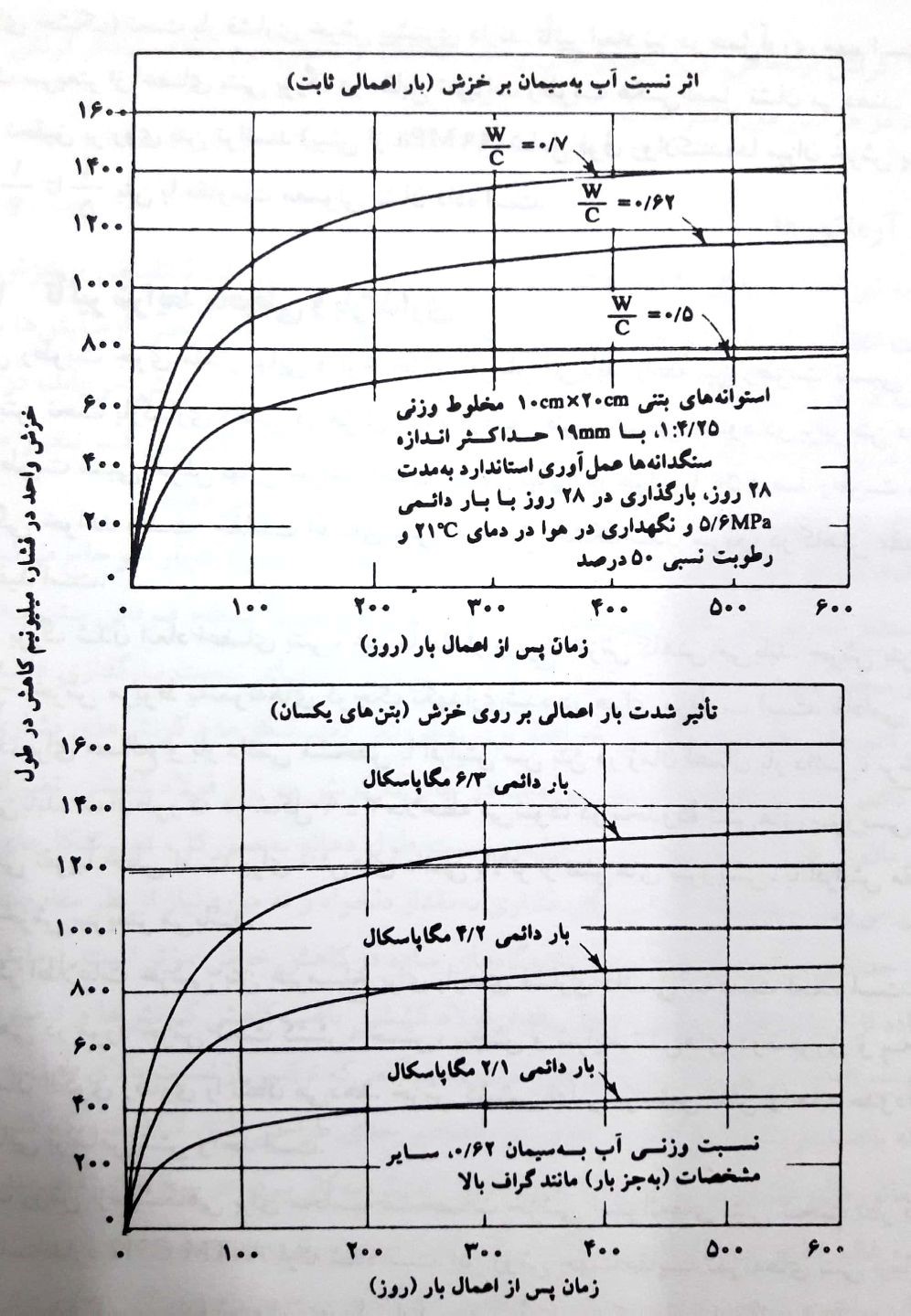 رابطه خزش بتن ب نسبت آب به سیمان و شدت بار اعمال شده(2).