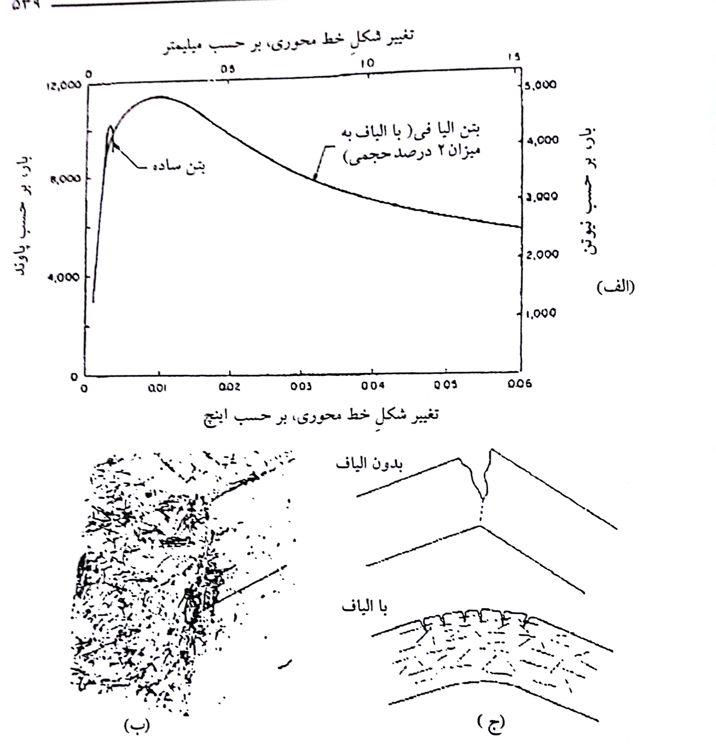 (الف) رفتار بار - تغییر شکل بتن ساده و بتن الیافی، (ب) سطح مقطع تیر مسلح به الیاف فولادی پس از شکست، نشان میدهد که مد شکست، به صورت بیرون کشیده شدن الیاف بوده است، (ج) مکانیزم افزایش سختی خمشی بتن از طریق الیاف.