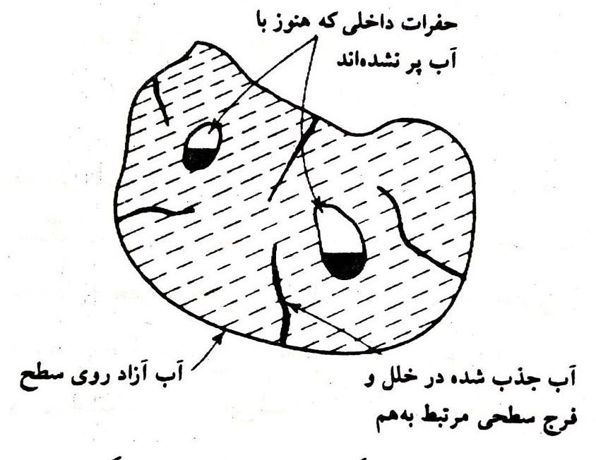 سنگدانه مرطوب که نمایانگر پخش آب خارجی و داخلی میباشد.