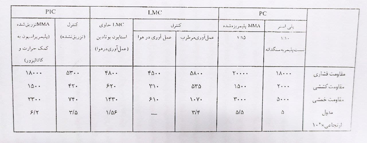 مشخصات مکانیکی متعارف بتن های حاوی پلیمرها