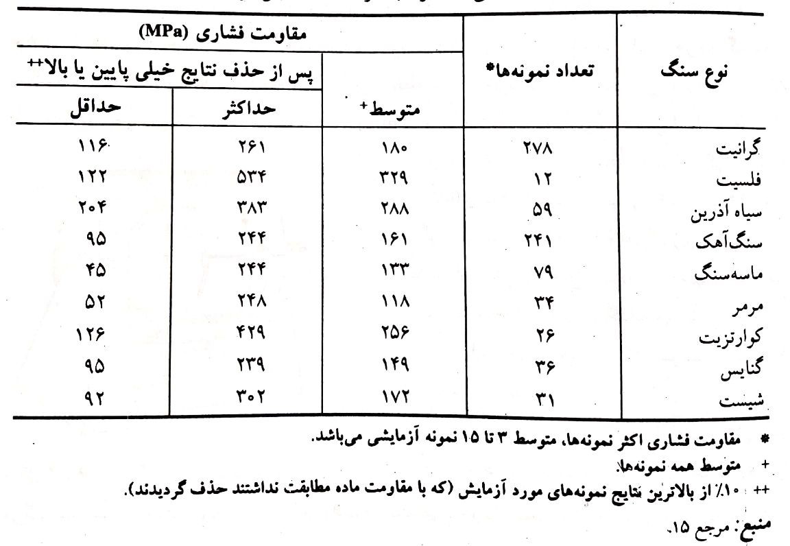 مقاومت فشاری سنگهایی که عموماً به عنوان سنگدانه بتن مورد استفاده قرار میگیرند