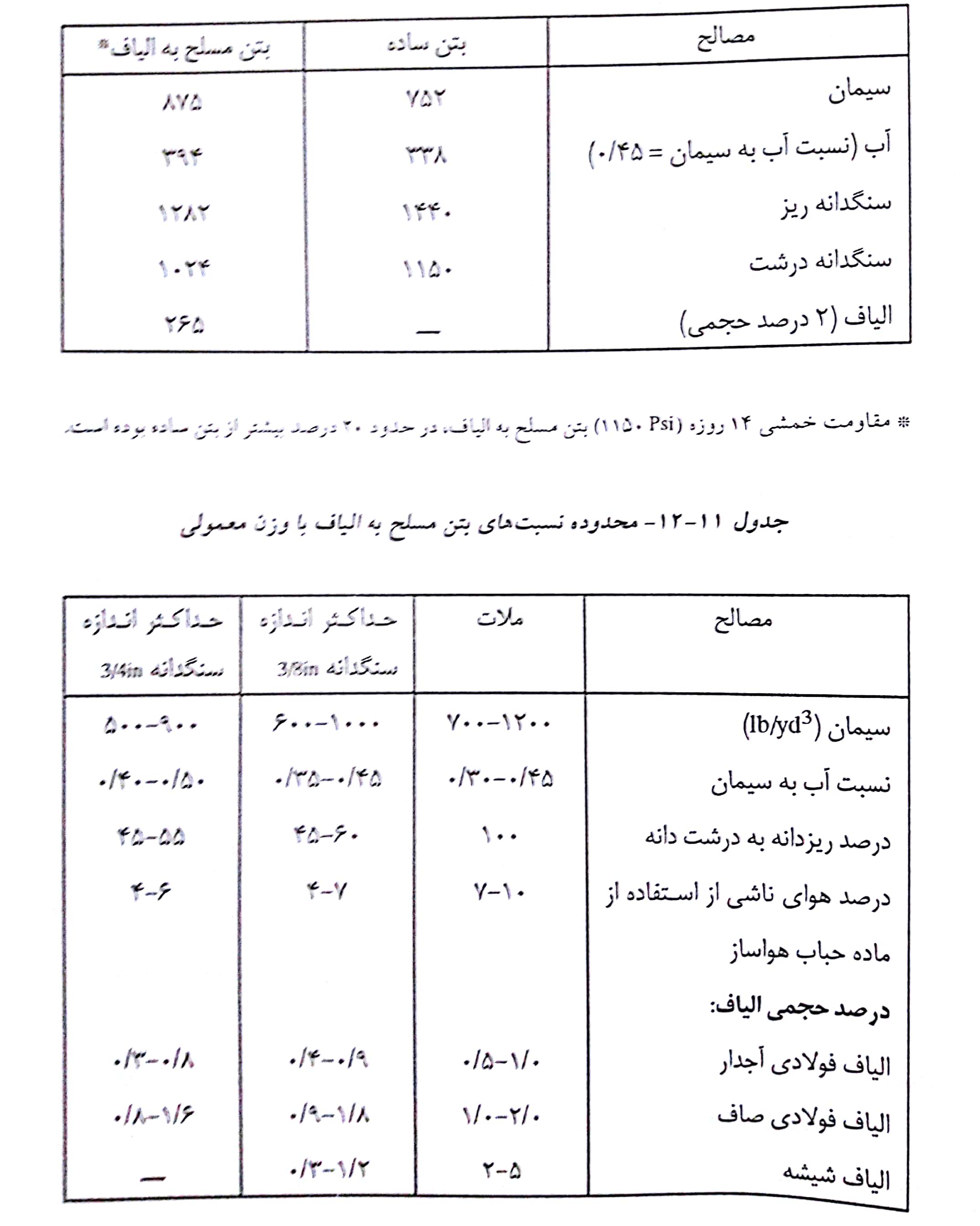 مقایسه نسبتهای اختلاط بتنهای ساده و بتن مسلح به الیاف(Ib/yd3 ) محدوده نسبتهای بتن مسلح به الیاف با وزن معمولی