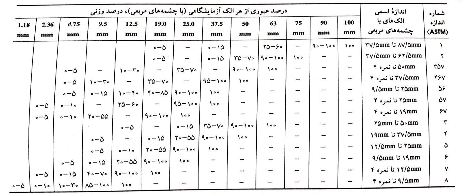 ملزومات دانه بندی درشت دانهها (خلاصه توصیههای استاندارد)