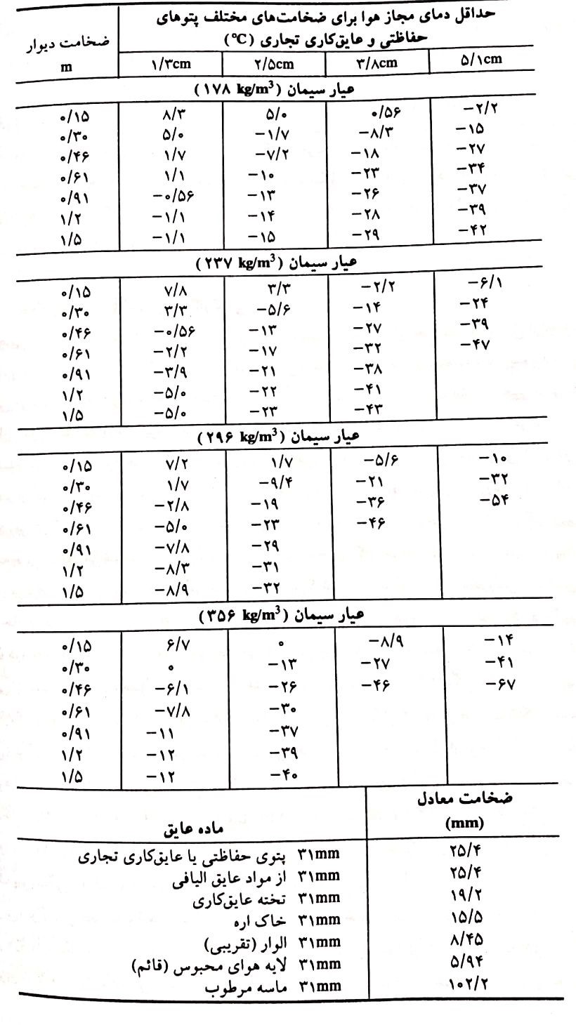 ملزومات عایق کاری دیوارها و دالهای بتنی که بالاتر از سطح زمین هستند برای بتنی که در دمای C °10 ریخته شده است.