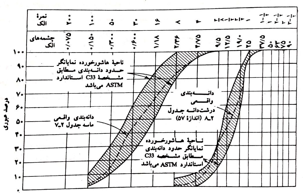منحنی دانه بندی سنگدانه. منحنی دانه بندی ماسه در سمت چپ و درشتدانهاندازه 57 در سمت راست دیده میشوند