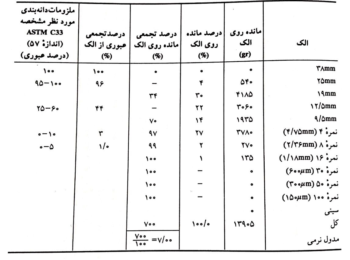 نمونهای از تجزیه مکانیکی (الک کردن) درشت دانه بتن (اندازه 57 استاندارد ASTM)