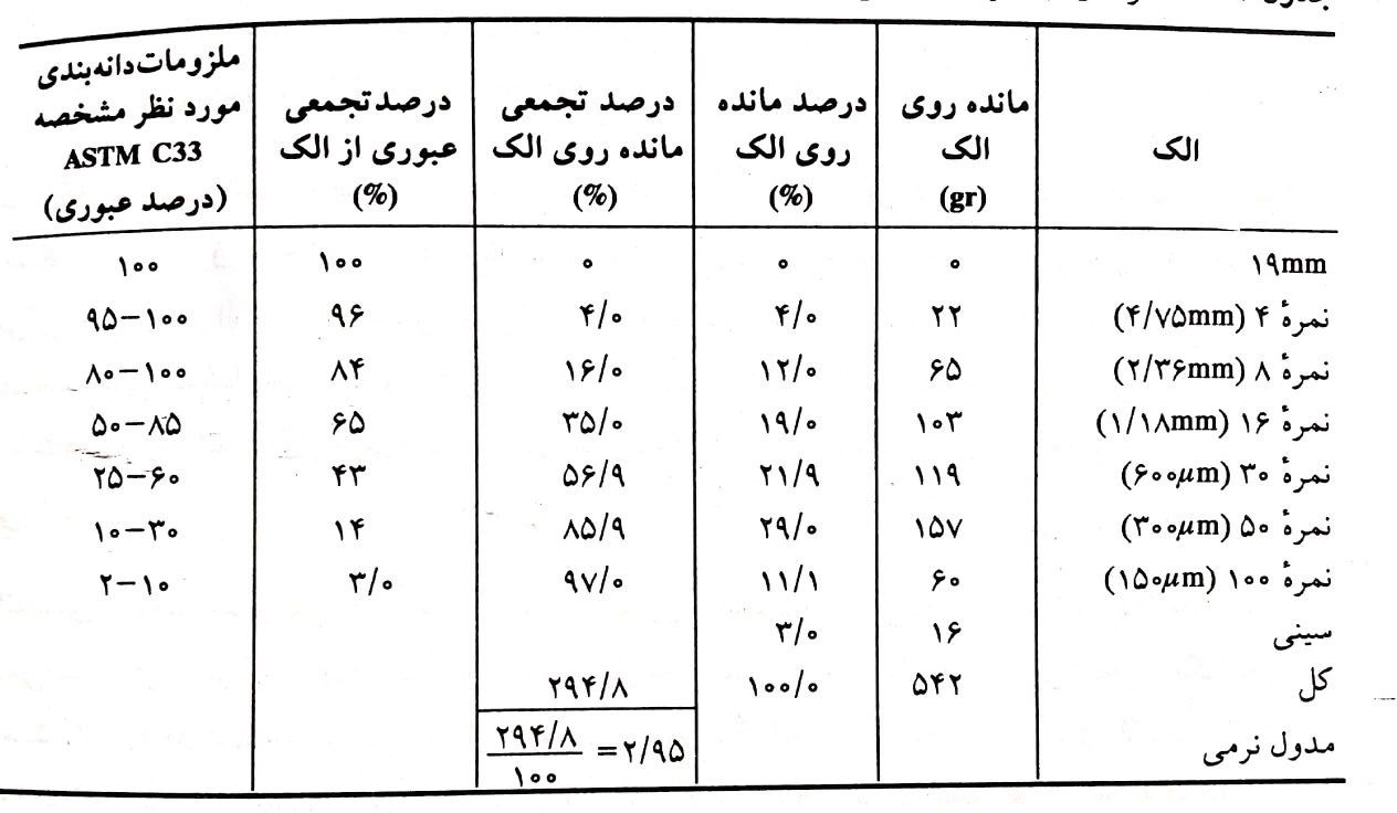 نمونهای از تجزیه مکانیکی (الک کردن) ریزدانه بتن