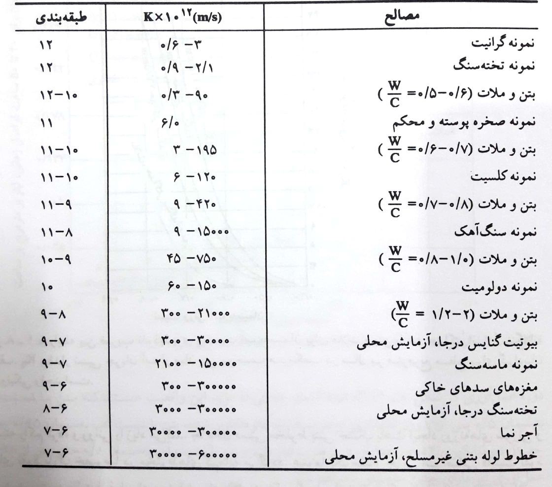 نمونه ضرائب نفوذپذیری مصالح مختلف