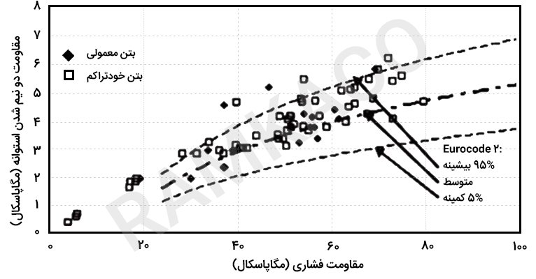 ارتباط بین مقاومت دو نیم شدن استوانه و مقاومت فشاری برای بتن خود تراکم و معمولی