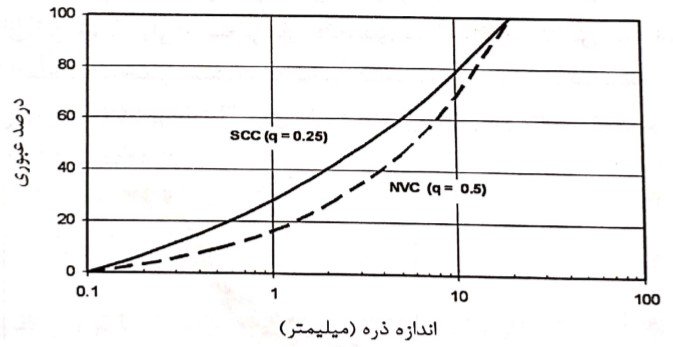 منحنی های دانه بندی مطلوب (بر اساس رابطه ی پیشنهادی Funk و Dinger) برای بتن خودتراکم ( 0 . 25 = q) و بتن معمولی (0 . 5 = q)
