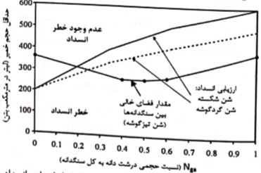 مقادیر معمول برای حداقل میزان خمیر مورد نیاز حاصل از ارزیابی انسداد با دو نوع درشت دانه برگرفته از Billberg (۱۹۹۹)) Scanned by CamScanner