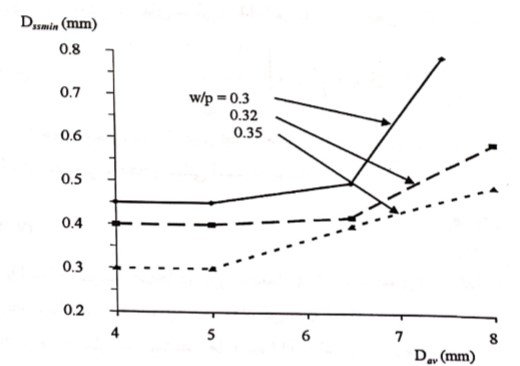 تغییرات حداقل فاصله متوسط بین دانه ها (Dssmin نسبت به اندازه دانه ها (Dav) برای سنگدانه های با حداکثر اندازه ۲۰ میلی متر (برگرفته از Van و Montgomery (۱۹۹۹))