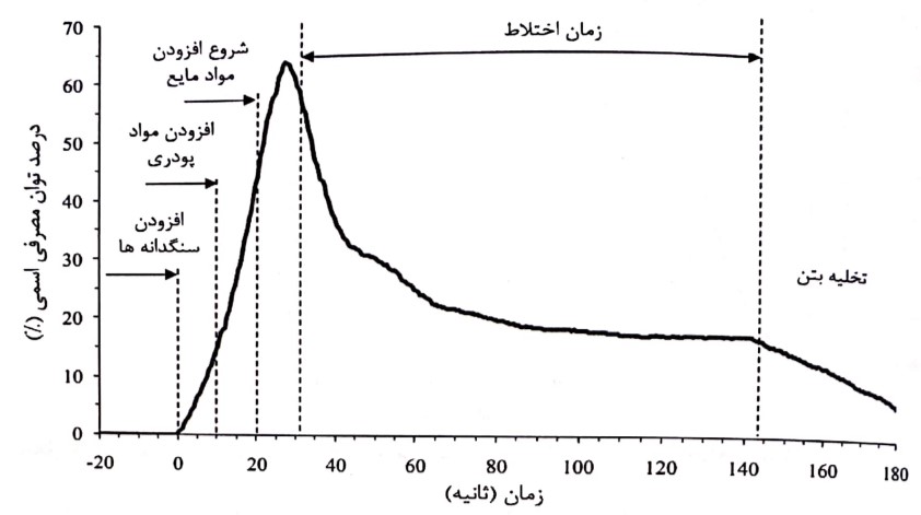 تغییرات توان مصرفی بر حسب زمان در حین اختلاط یک مخلوط بتن خودتراکم در کارخانه بتن آماده (برگرفته از Ngo و همکارانش (۲۰۱۶) )