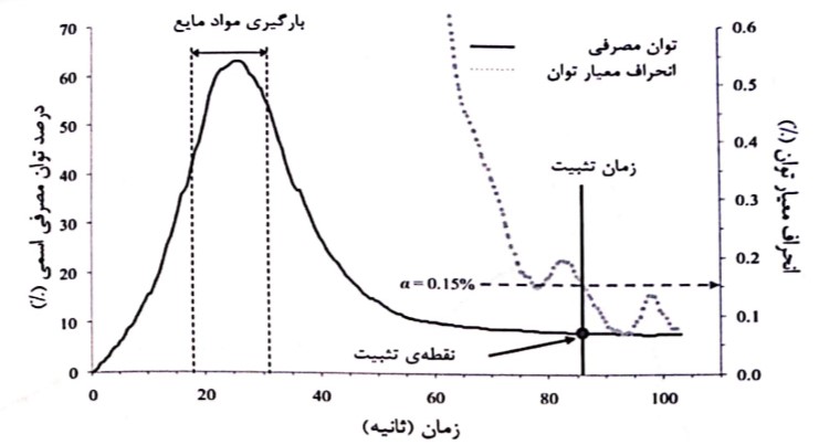 تعیین زمان تثبیت سیگنال برای مخلوط بتن خودتراکم (برگرفته از Ngo و همکارانش (۲۰۱۶))